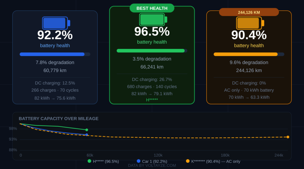Tesla battery health tracker data showing 3 real cars degradation comparison