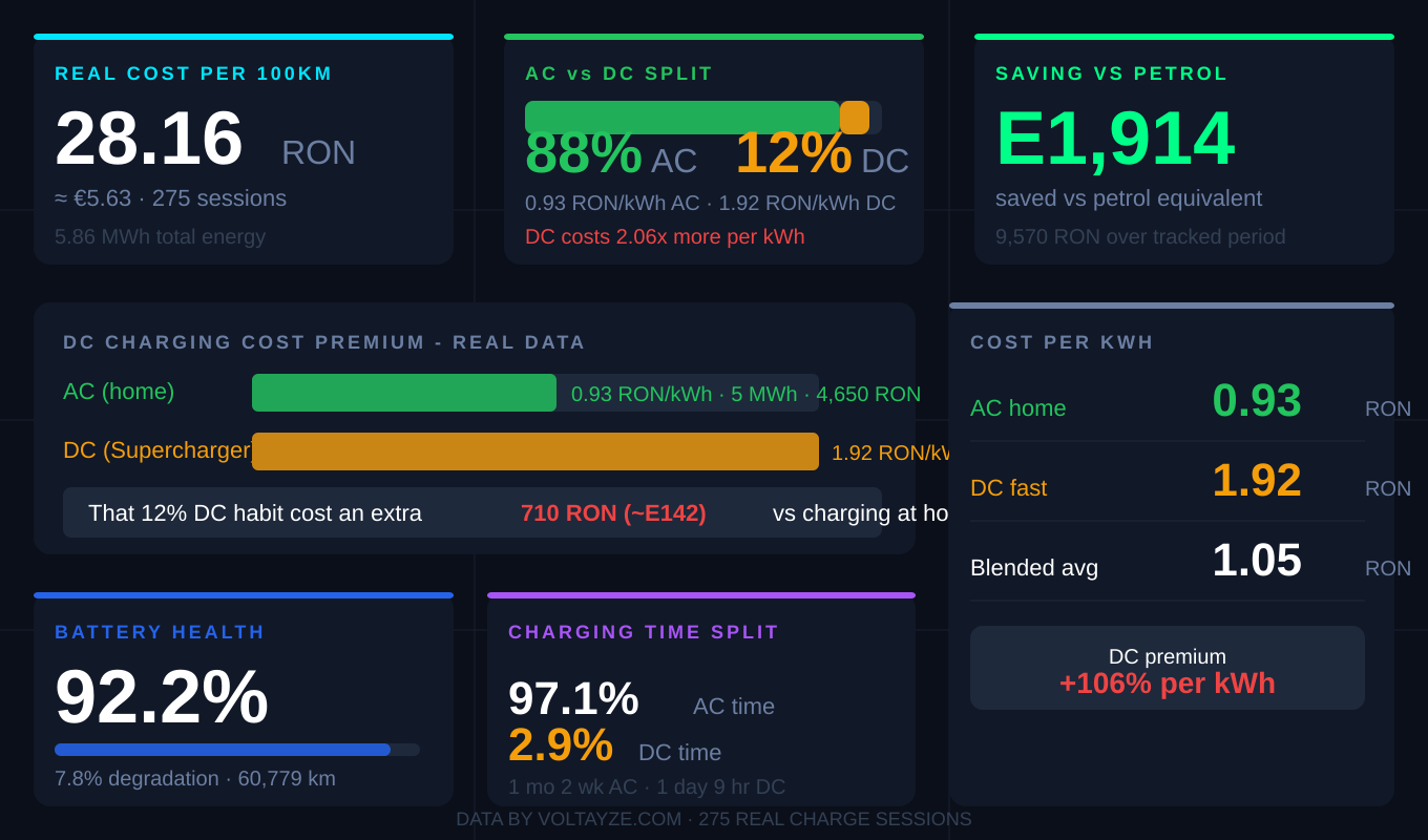 Tesla charging data dashboard showing DC vs AC split cost comparison real data Voltayze